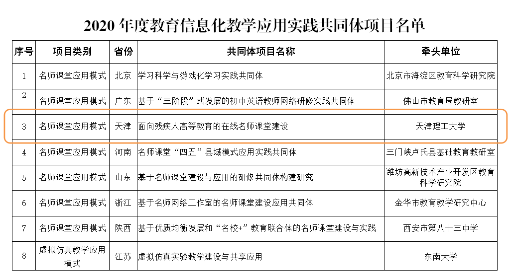 天理入选教育部2020年度教育信息化教学应用实践共同体项目名单